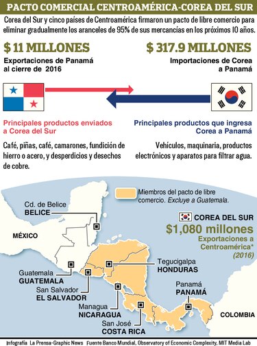 ¿Qué pactó Panamá en el TLC con Corea del Sur?