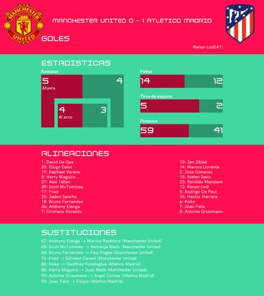 Atlético de Madrid celebra su victoria ante Manchester United