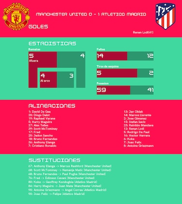 Atlético de Madrid celebra su victoria ante Manchester United