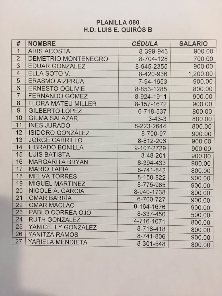 Diputado Luis Eduardo Quirós contrató a 27 personas bajo la planilla 080