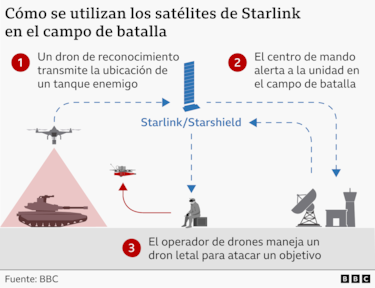 Por qué el internet de Starlink es clave en la guerra de drones de Ucrania contra Rusia