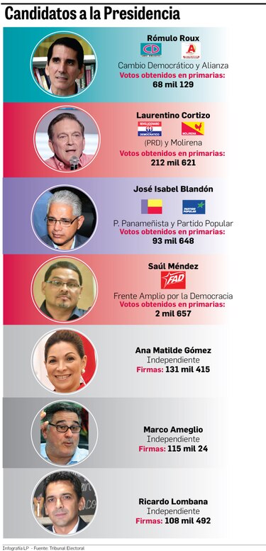 Tribunal Electoral revisó 2.9 millones de firmas