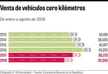 Venta de automóviles no se recupera y cae a doble dígito