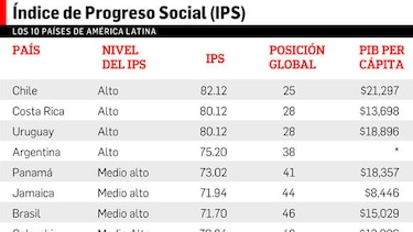 Producto Interno Bruto alto, pero bajo progreso social