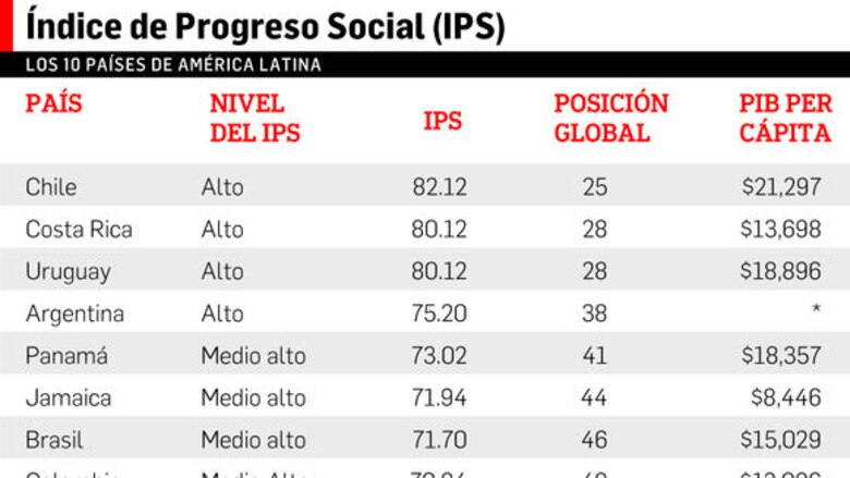 Producto Interno Bruto alto, pero bajo progreso social