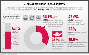 Los panameños tienen temor a la falta de suficientes alimentos en el hogar: Gorgas