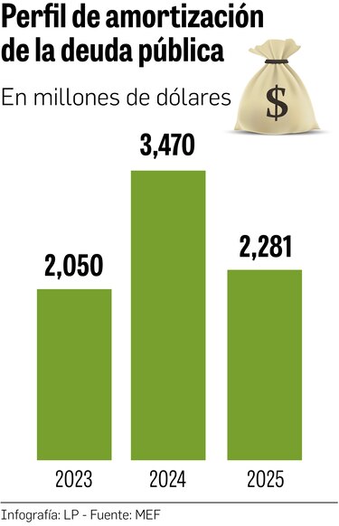 Gasto en intereses suma $782 millones