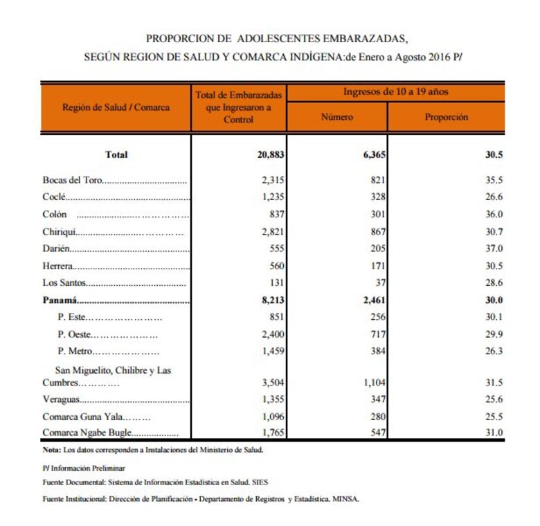 6 mil 365 niñas y adolescentes tuvieron un bebé en Panamá entre enero y agosto de este año