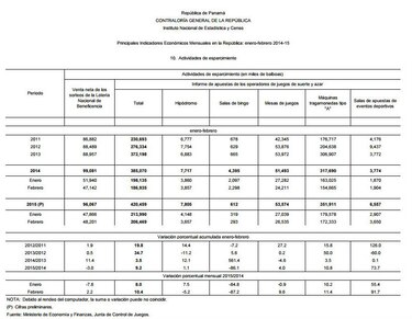 En Panamá se apostaron 8.7 millones de dólares diarios entre enero y febrero de 2015