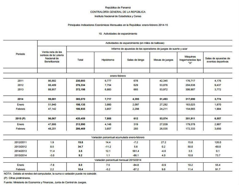 En Panamá se apostaron 8.7 millones de dólares diarios entre enero y febrero de 2015