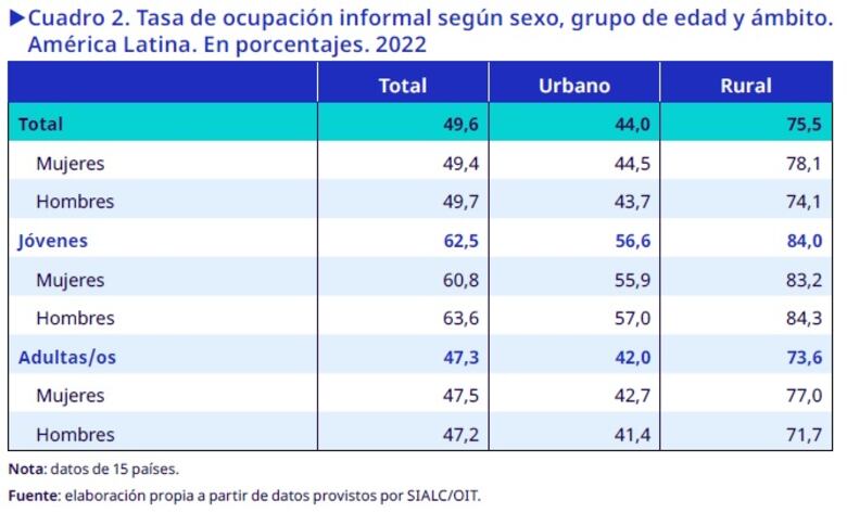 América Latina está copada de informales; 52% de los trabajadores están en esta categoría