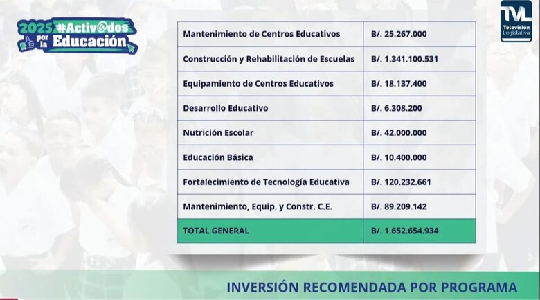 Molinar responde ante la Comisión de Presupuesto, mientras solicita traslado por $106.9 millones