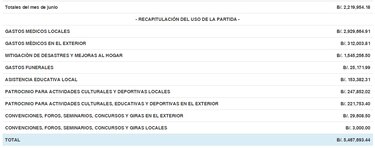 El presidente Juan Carlos Varela gasta $5.4 millones de la partida discrecional en tres meses