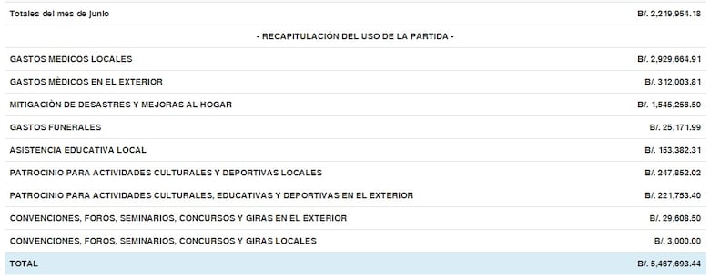 El presidente Juan Carlos Varela gasta $5.4 millones de la partida discrecional en tres meses