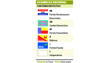Se inicia lucha por los votos en la Asamblea