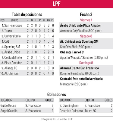 Árabe Unido se estrena en casa ante Plaza Amador en el partido de la fecha