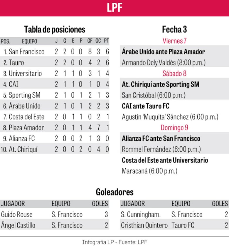 Árabe Unido se estrena en casa ante Plaza Amador en el partido de la fecha