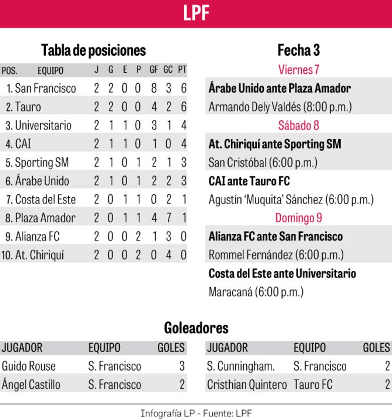 Árabe Unido se estrena en casa ante Plaza Amador en el partido de la fecha