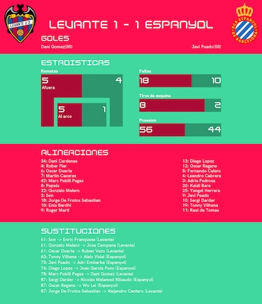 Empate 1-1 entre Levante y RCD Espanyol 