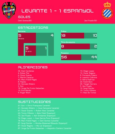 Empate 1-1 entre Levante y RCD Espanyol