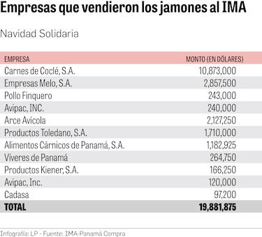 Gobierno destina $19.8 millones para jamones
