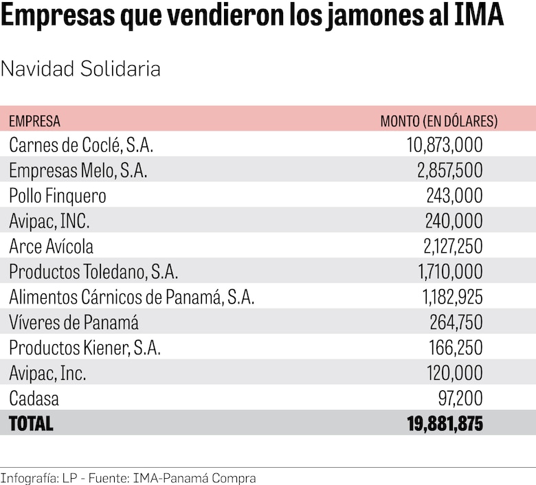 Gobierno destina $19.8 millones para jamones