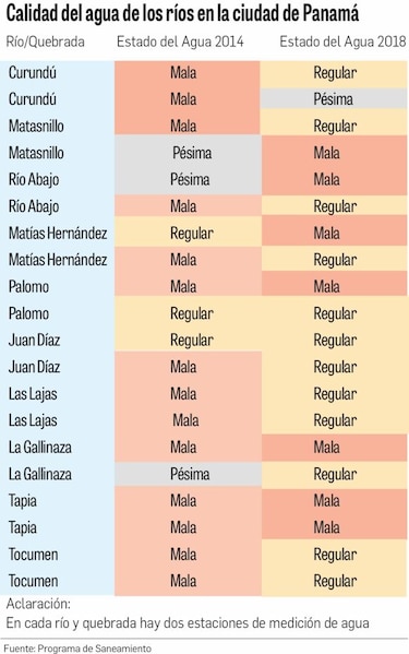 Crecimiento de la ciudad merma su saneamiento