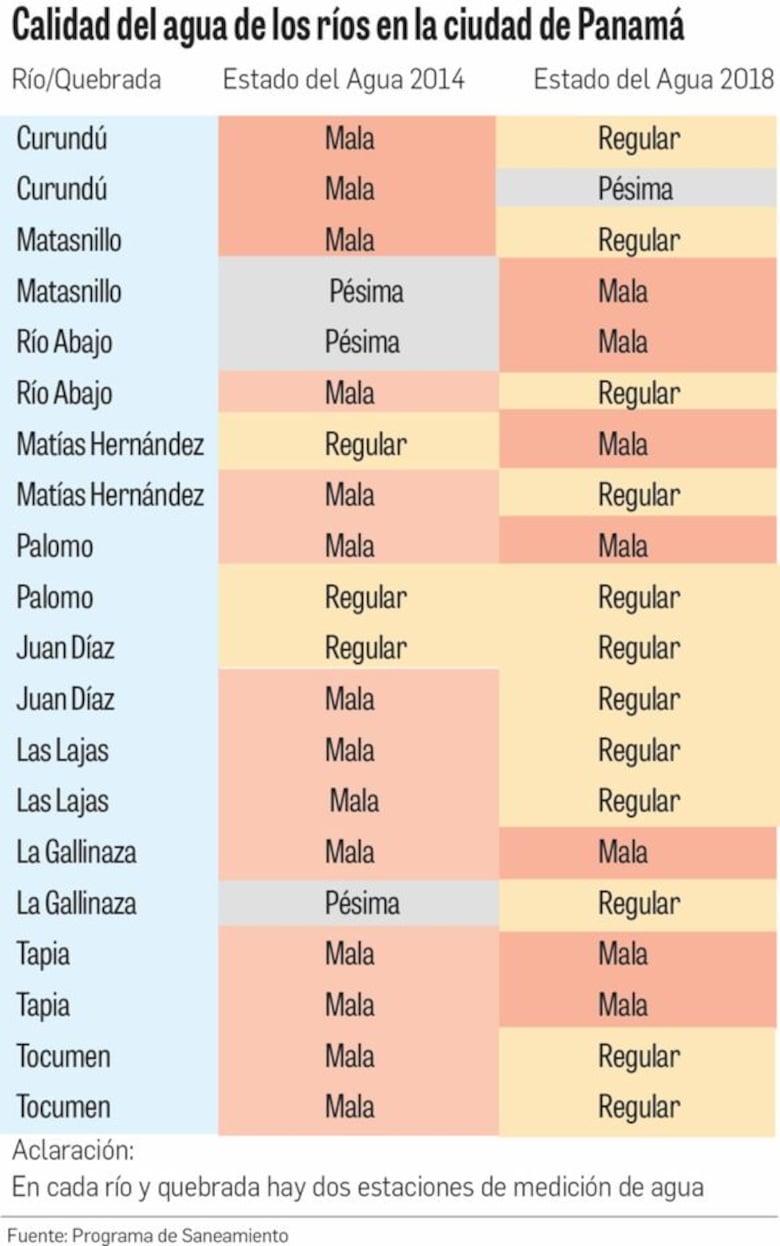 Crecimiento de la ciudad merma su saneamiento
