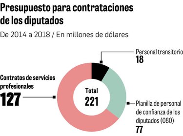 2017: cada diputado dispuso de $1 millón