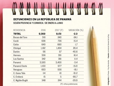 La mortalidad crece en las provincias de Panamá