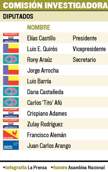 Comisión legislativa no tiene listo informe
