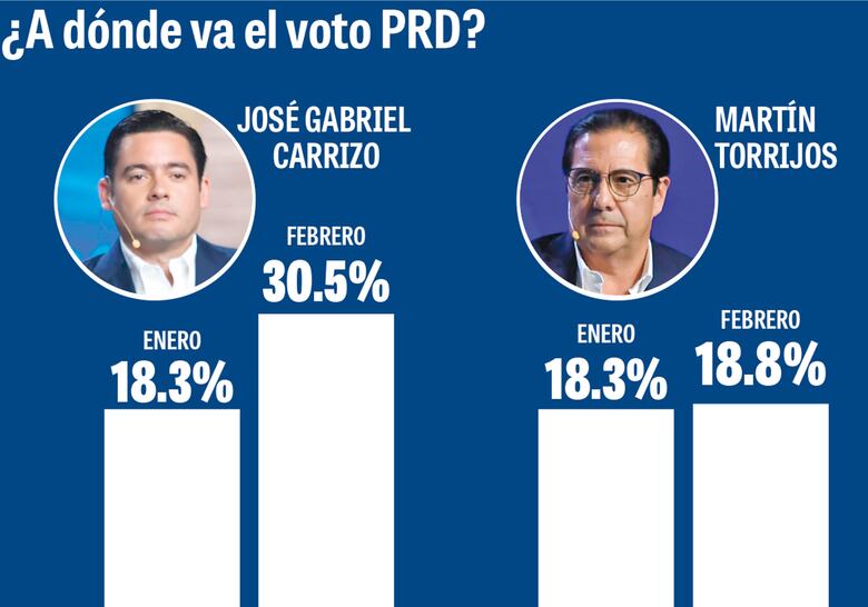 Gaby Carrizo recupera terreno en el PRD frente a la amenaza de Martín Torrijos