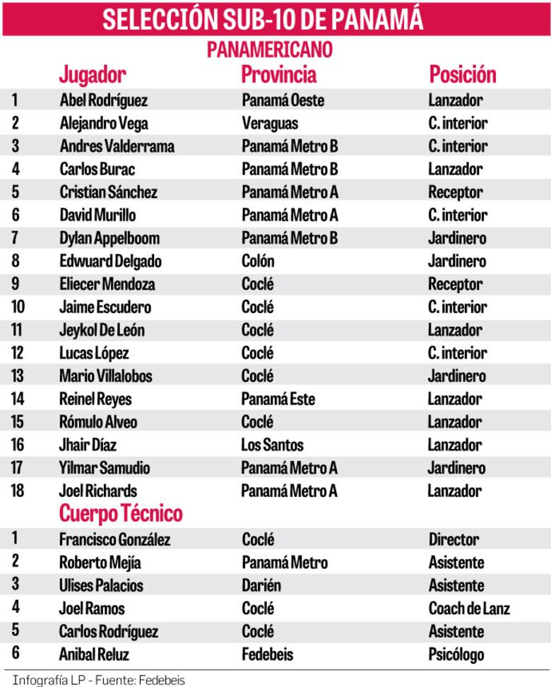 Panamá se estrena ante Dominicana en el Panamericano Sub-10 de béisbol