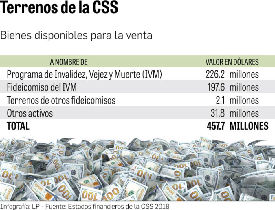 CSS desarrollará terrenos para aumentar ingresos