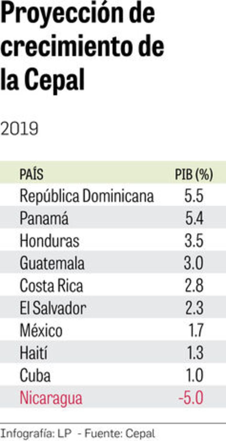 Cepal ajusta PIB de Panamá a 5.4%