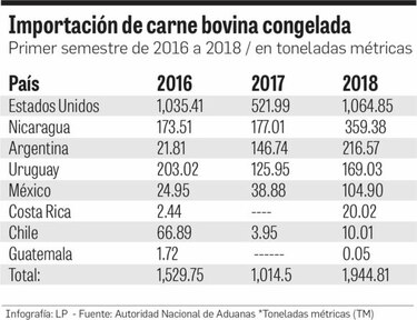 Importaciones de carne y queso, sin control adecuado