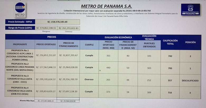 Consorcio integrado por OHL - Mota Engil obtiene mejor calificación para extensión del Metro a Villa Zaíta