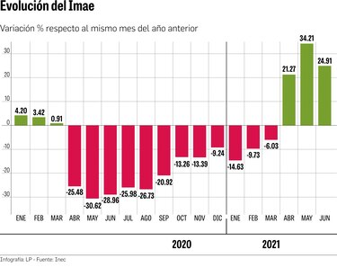 Imae crece 4.85% hasta junio; cifras aún no llegan a 2019