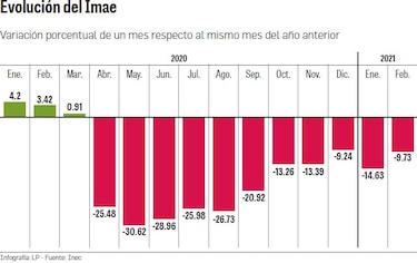 Imae acumula 11 meses consecutivos de caídas