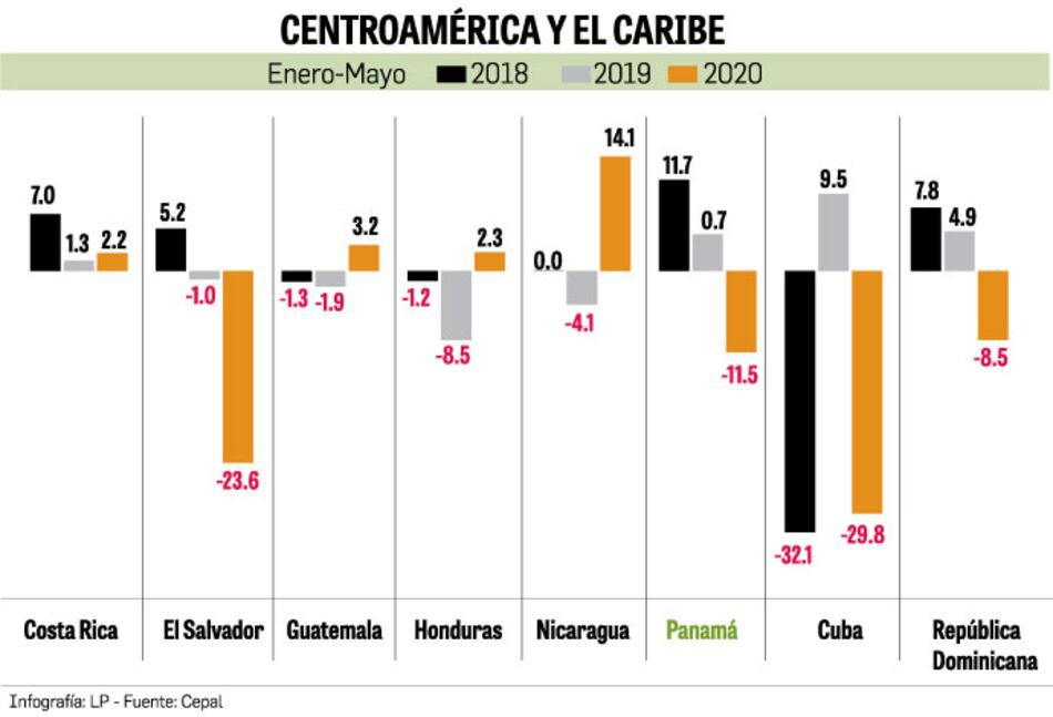 Cepal prevé caída de 23% en las exportaciones regionales