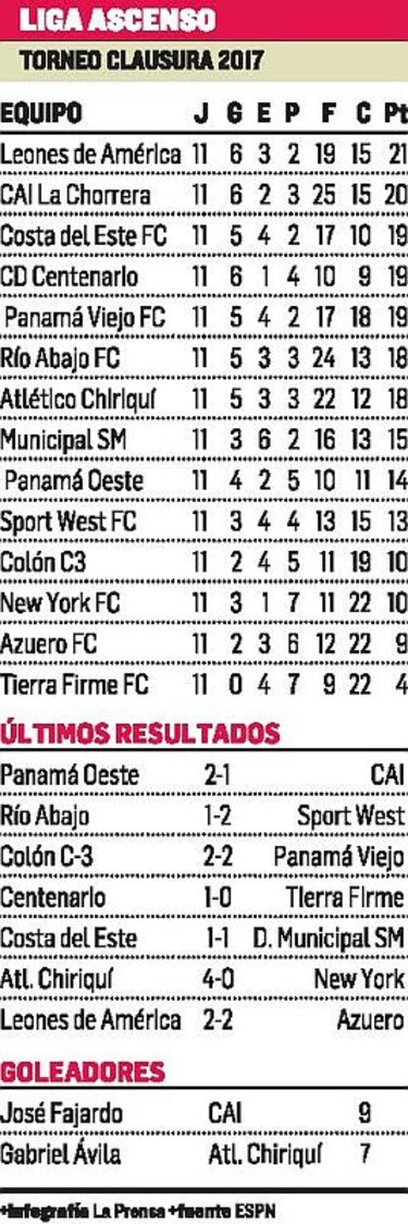 Hoy será jornada crucial en la Liga de Ascenso de Panamá