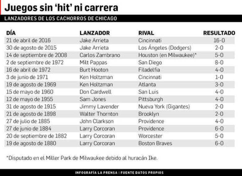 Arrieta y su histórica noche con los Cachorros