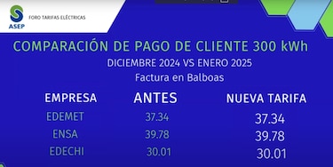A $68 millones asciende subsidio para evitar alza de tarifa eléctrica en el primer semestre de 2025