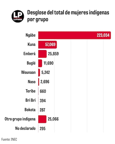 Más allá de las cifras: las historias de las mujeres indígenas de Panamá
