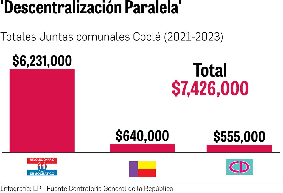 En Coclé, el 73% de los fondos de la descentralización paralela son para el PRD