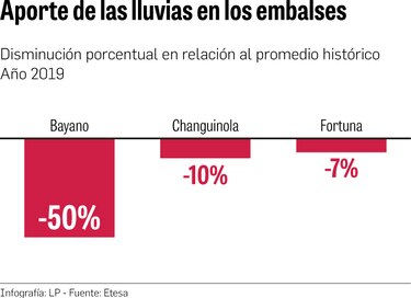 Bayano registra déficit de 50% en aportes de lluvias