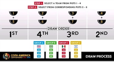 Panamá, en el bombo 3; resta esperar sorteo de la Copa América Centenario