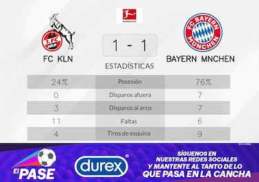 Empate de Bayern de Múnich ante FC Köln tras una racha ganadora