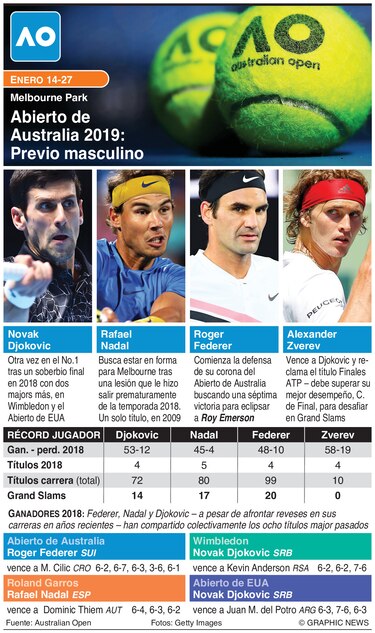 Suerte distinta para Djokovic y Serena en sorteo del Abierto de Australia