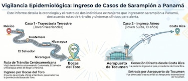 Sarampión en Panamá: Minsa detecta casos importados por primera vez desde 2011